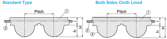 Dimension and Specification for Closed Belt